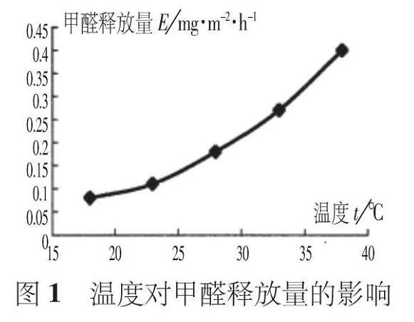 夏季有機(jī)涂料甲醛活躍釋放，而無(wú)機(jī)涂料則沒(méi)有
